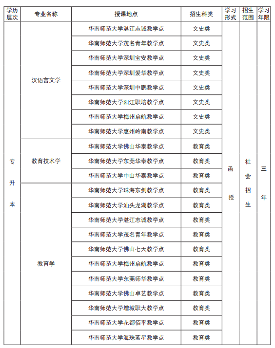 2019年华南师范大学成人高考招生简章(图4)