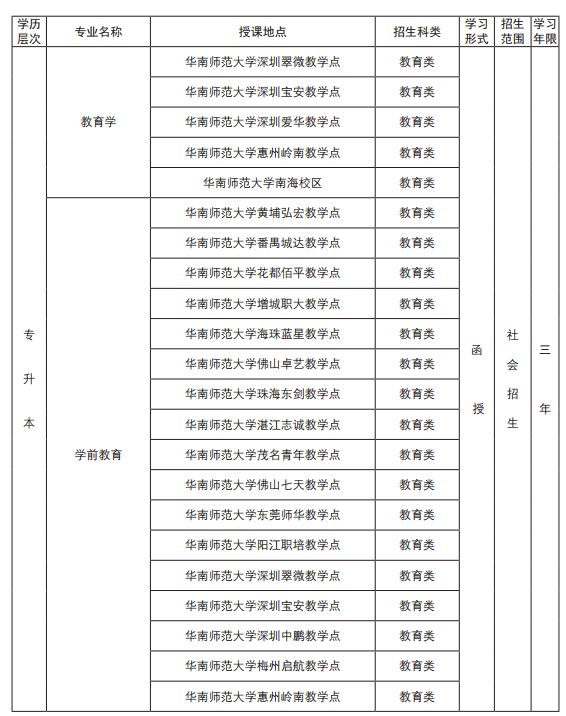 2019年华南师范大学成人高考招生简章(图5)