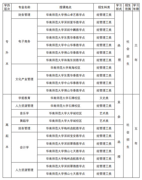 2019年华南师范大学成人高考招生简章(图11)
