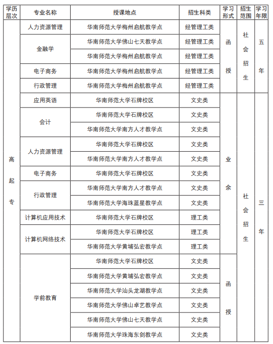 2019年华南师范大学成人高考招生简章(图12)