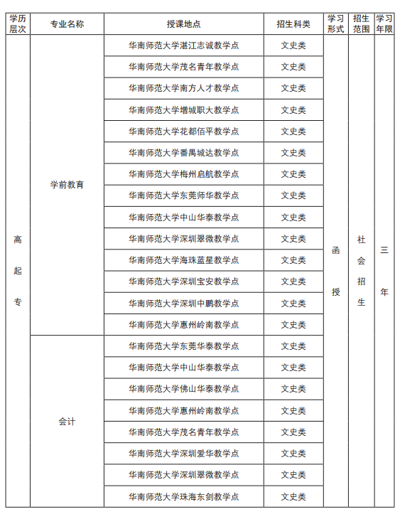 2019年华南师范大学成人高考招生简章(图13)