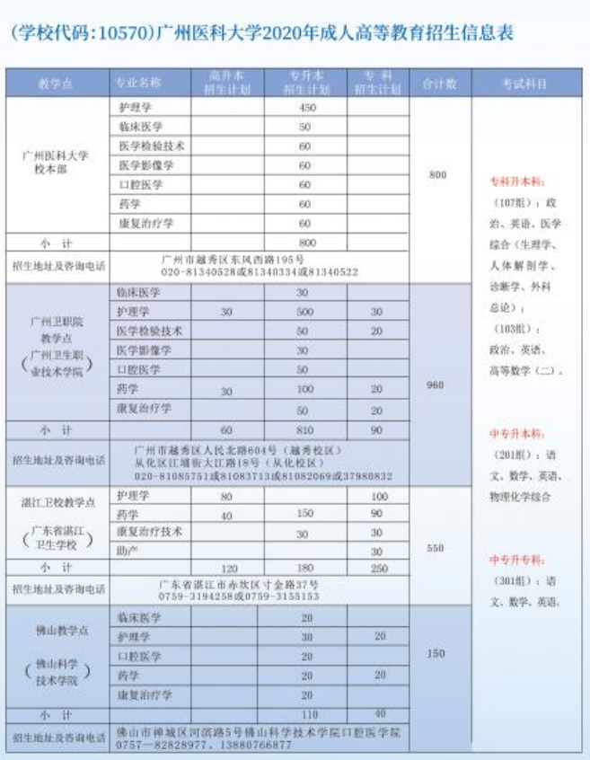 2020年广州医科大学成人高考招生简章(图1)