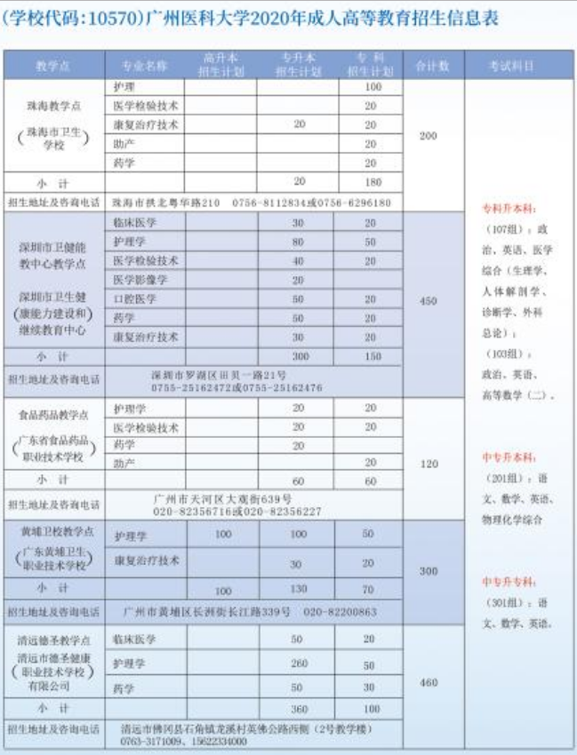 2020年广州医科大学成人高考招生简章(图2)