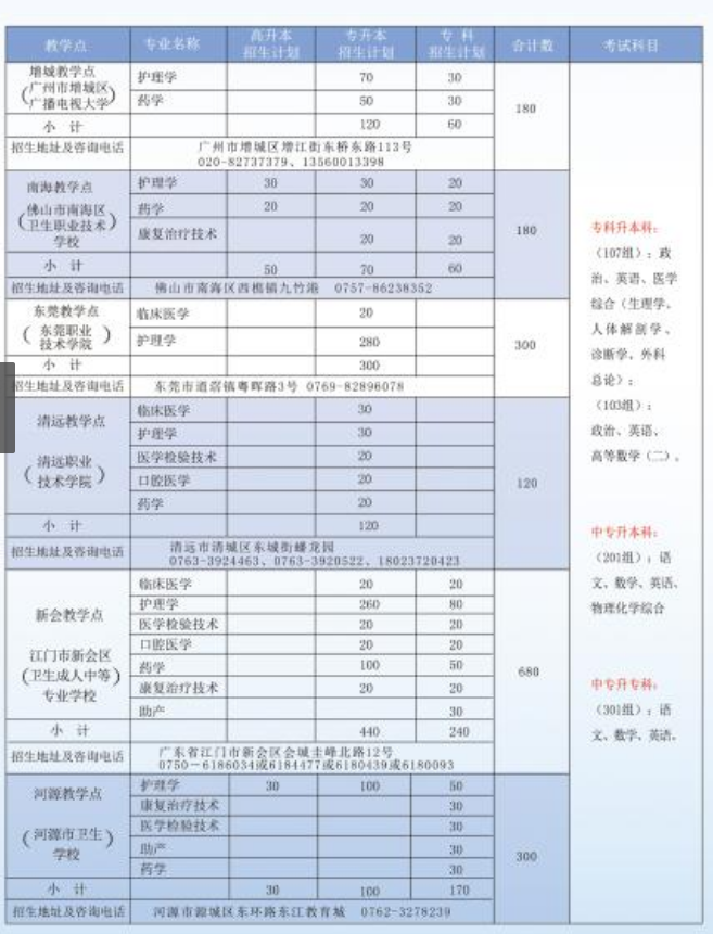 2020年广州医科大学成人高考招生简章(图3)