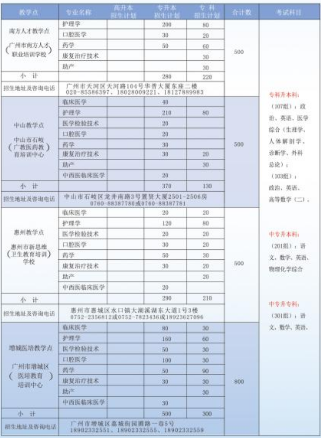 2020年广州医科大学成人高考招生简章(图4)