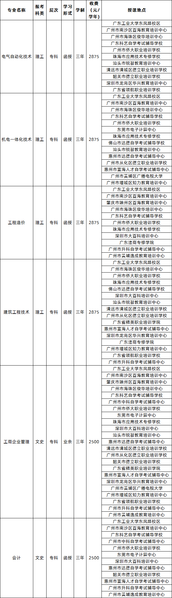 2020年广东工业大学成人高考招生简章(图3)