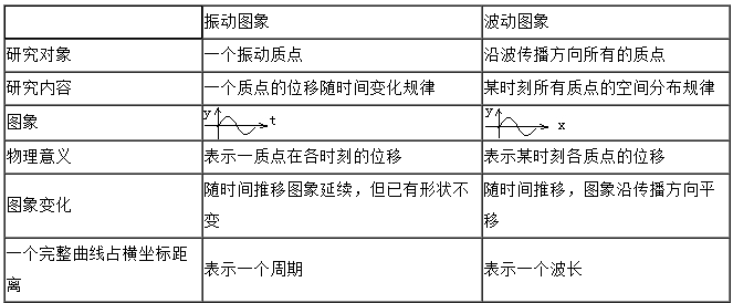 2021年东莞成人高考物理考点：机械振动和机械波(图1)