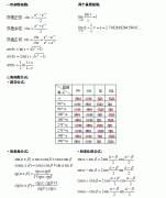 <b>2021年东莞成人高考高等数学（一）必背重要公式</b>