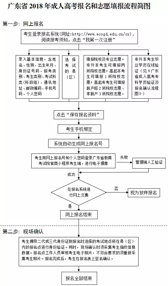 2018年东莞成人高考志愿填报指南(图2)
