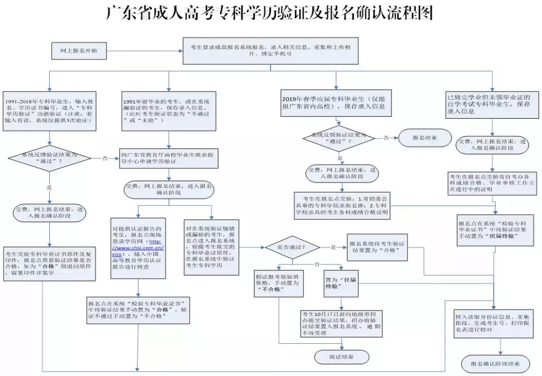 2018年东莞成人高考志愿填报指南(图3)