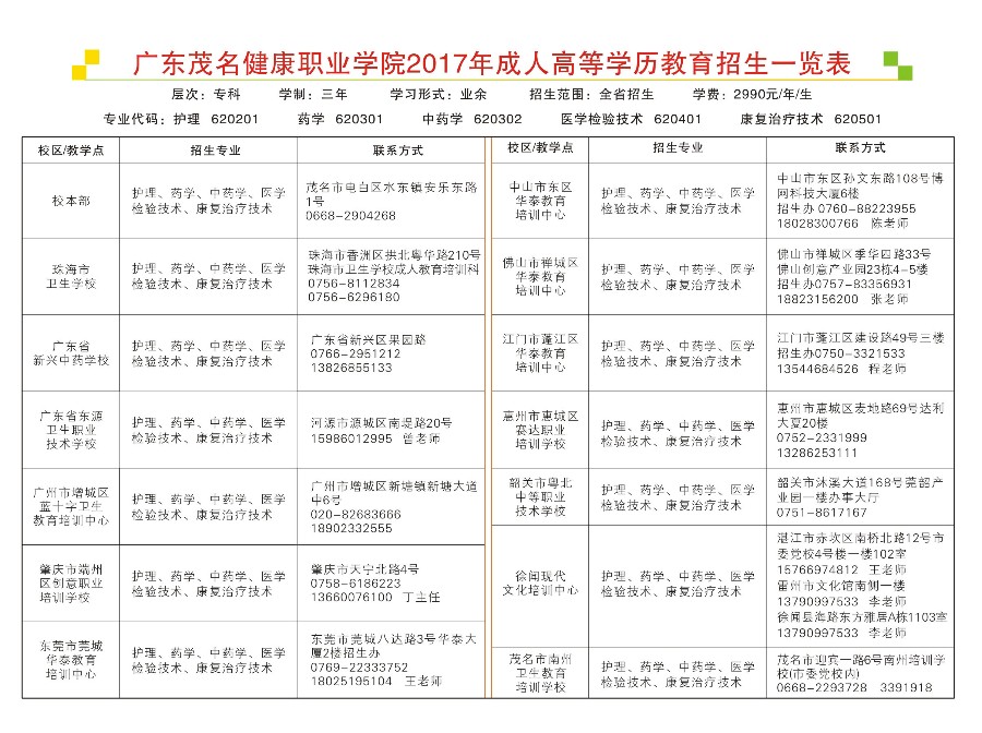 2020年广东茂名健康职业学院成人教育中心招生简章(图3)