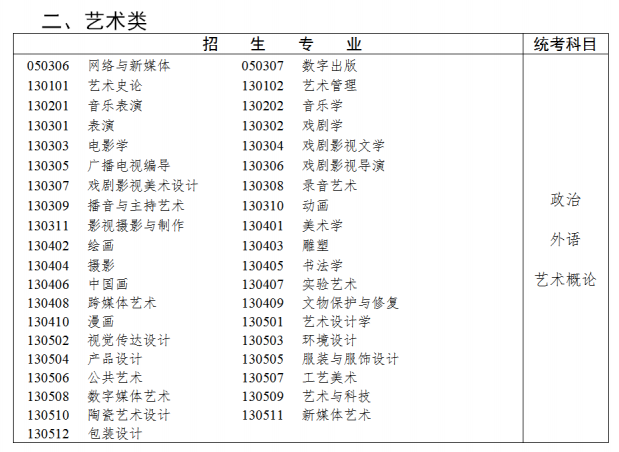 2022年东莞成考专升本专业与统一考试科目对照表：艺术类(图1)