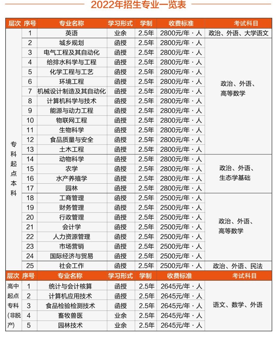 2022年东莞成考仲恺农业工程学院成人高考招生简章 (图1)