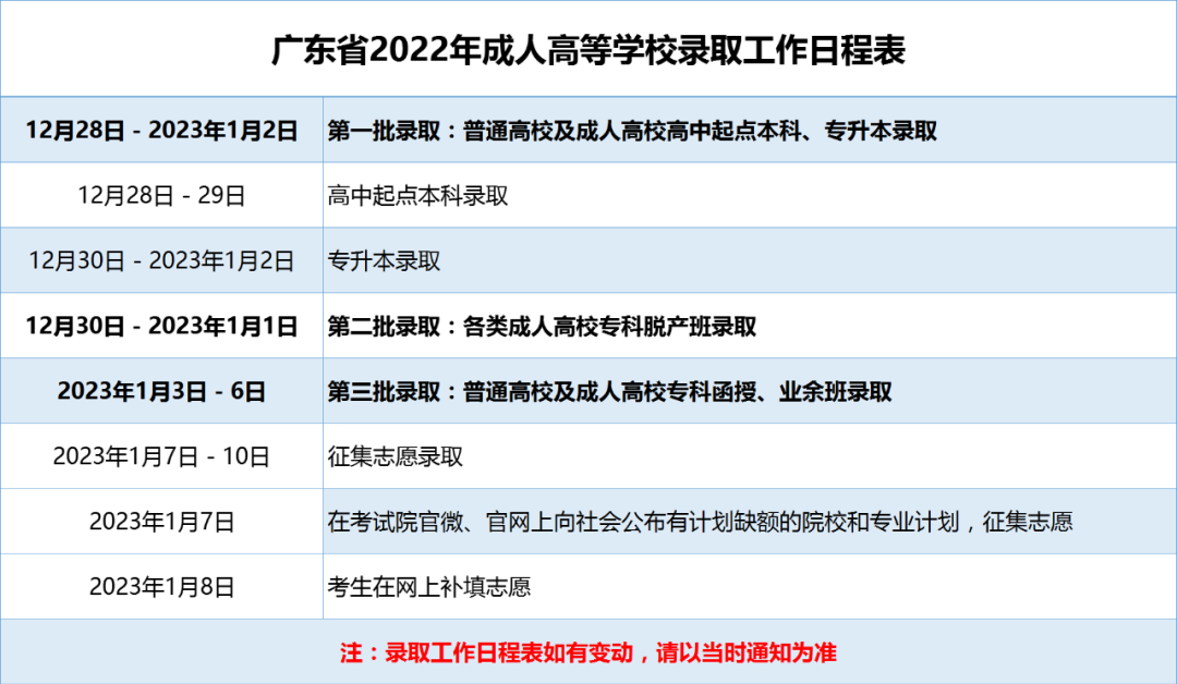 <b>东莞成考广东省2022年成人高考高等学校录取工作日程通知</b>