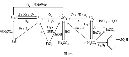 【东莞成人高考】高起点化学复习资料--知识结构(图1)