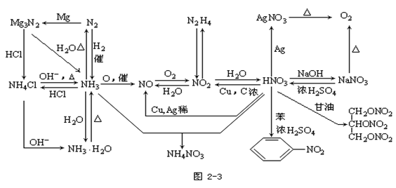 【东莞成人高考】2019年高起点化学元素及其化合(图3)